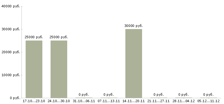 Вакансии технолог мебельного производства в Новосибирске - Медиана зарплат технолог мебельного производства в Новосибирске за 2 месяца