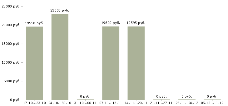 Вакансии технолог мясного производства в Самаре - Медиана зарплат технолог мясного производства в Самаре за 2 месяца