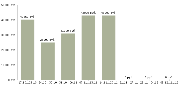 Вакансии товаровед магазина магнит косметик в Кирове - Медиана зарплат товаровед магазина магнит косметик в Кирове за 2 месяца