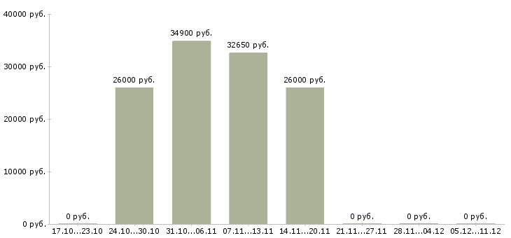 Вакансии товаровед магазина магнит косметик в Уфе - Медиана зарплат товаровед магазина магнит косметик в Уфе за 2 месяца