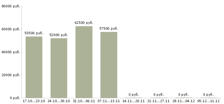 Вакансии токарь на завод в Саранске - Медиана зарплат токарь на завод в Саранске за 2 месяца