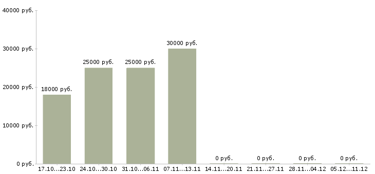 Вакансии требуется консультант в интернет магазин в Уфе - Медиана зарплат требуется консультант в интернет магазин в Уфе за 2 месяца