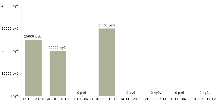 Вакансии требуется консультант интернет магазина в Саратове - Медиана зарплат требуется консультант интернет магазина в Саратове за 2 месяца