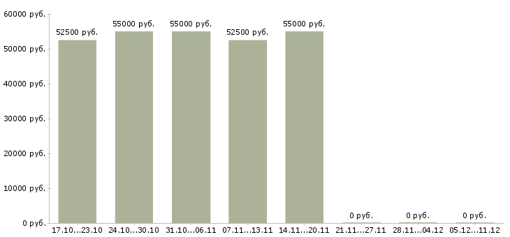 Вакансии требуется токарь в Белгороде - Медиана зарплат требуется токарь в Белгороде за 2 месяца