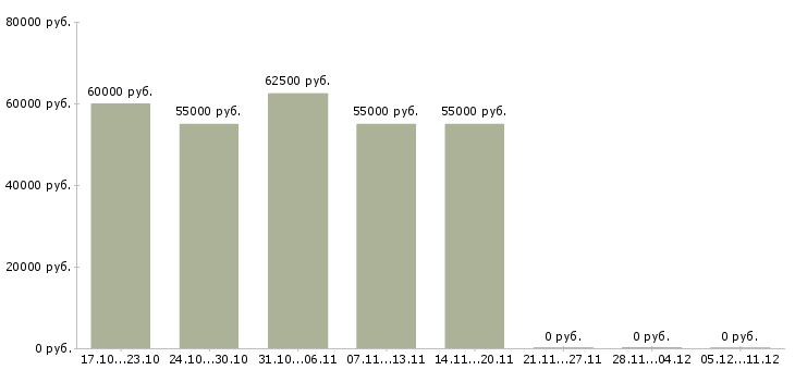 Вакансии требуется токарь в Саратове - Медиана зарплат требуется токарь в Саратове за 2 месяца