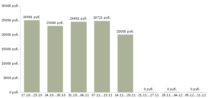 Вакансии управляющий дополнительного офиса в Хабаровске - Медиана зарплат управляющий дополнительного офиса в Хабаровске за 2 месяца