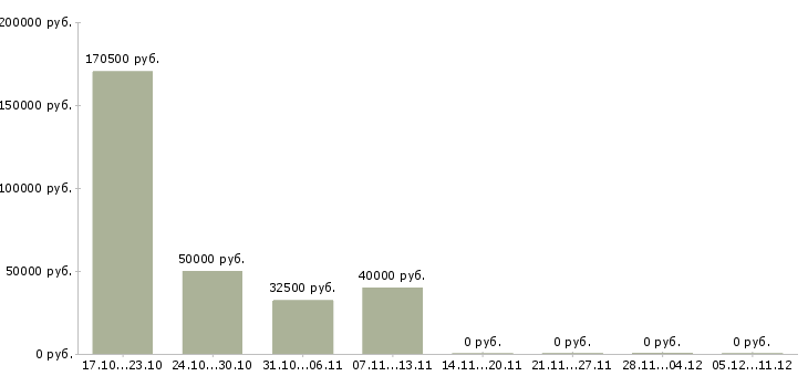 Вакансии хозяйственный рабочий Бурятия - Медиана зарплат хозяйственный рабочий Бурятия за 2 месяца