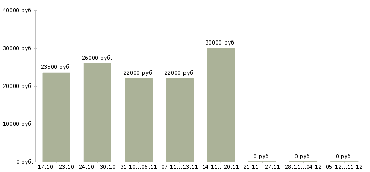 Вакансии экономист по бюджетированию Башкортостан - Медиана зарплат экономист по бюджетированию Башкортостан за 2 месяца