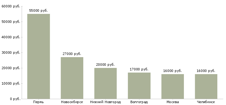 Поиск работы диспетчер на вечер-Медиана зарплаты для вакансии «диспетчер на вечер» в других городах