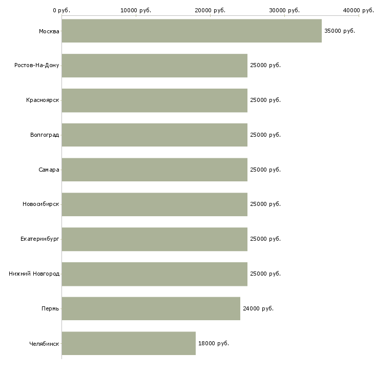 Поиск работы доход и карьера-Медиана зарплаты для вакансии «доход и карьера» в других городах