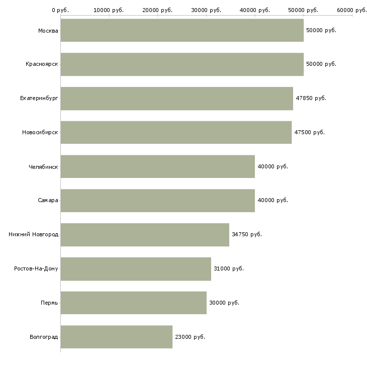 Поиск работы инженер по организации труда-Медиана зарплаты для вакансии «инженер по организации труда» в других городах