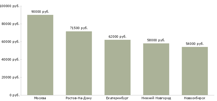 Поиск работы начальник отдела кредитования-Медиана зарплаты для вакансии «начальник отдела кредитования» в других городах
