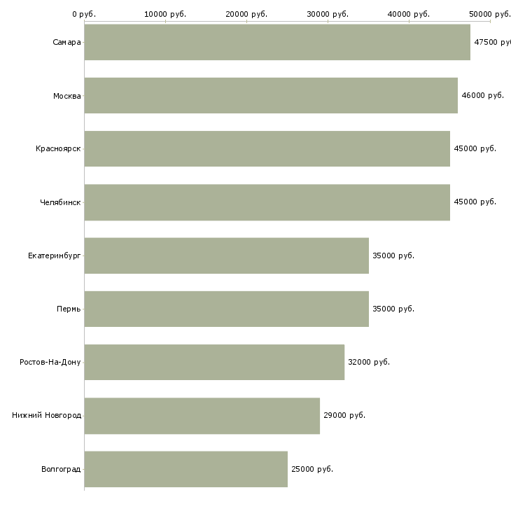 Поиск работы оператор по переводам денежных средств-Медиана зарплаты для вакансии «оператор по переводам денежных средств» в других городах