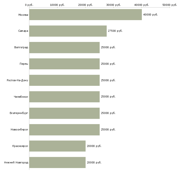 Поиск работы продавец бытовой техники-Медиана зарплаты для вакансии «продавец бытовой техники» в других городах