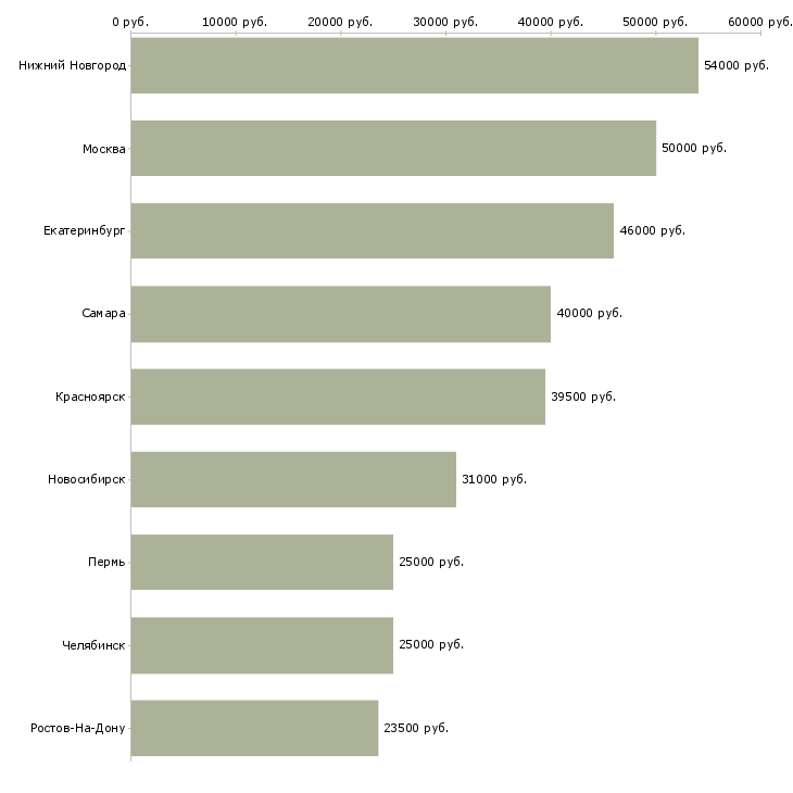 Поиск работы экономист по бюджетированию-Медиана зарплаты для вакансии «экономист по бюджетированию» в других городах