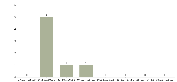 Работа бухгалтер на осно Набережные челны - Число вакансий Набережные челны по специальности бухгалтер на осно за 2 месяца