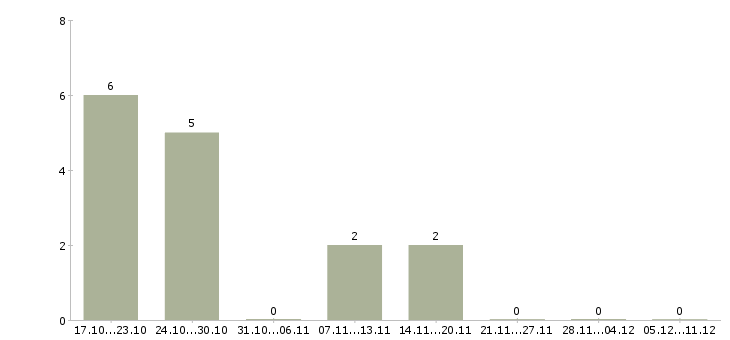 Работа кассир в торговый зал Набережные челны - Число вакансий Набережные челны по специальности кассир в торговый зал за 2 месяца