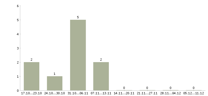 Работа разнорабочие на вахтовый метод работы Набережные челны - Число вакансий Набережные челны по специальности разнорабочие на вахтовый метод работы за 2 месяца