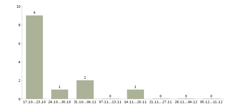 Работа охранник в дневную смену Нижний новгород - Число вакансий Нижний новгород по специальности охранник в дневную смену за 2 месяца