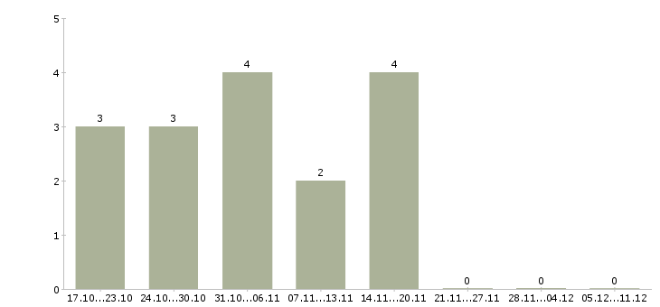 Работа токарь карусельщик Нижний новгород - Число вакансий Нижний новгород по специальности токарь карусельщик за 2 месяца
