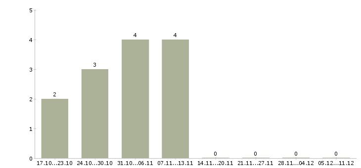Работа начальник отдела кредитования Санкт-петербург - Число вакансий Санкт-петербург по специальности начальник отдела кредитования за 2 месяца