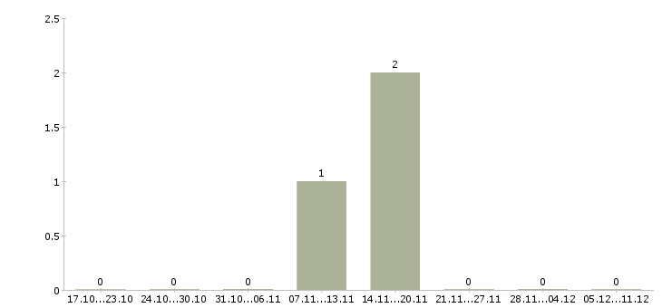 Работа менеджер сбыта Симферополь - Число вакансий Симферополь по специальности менеджер сбыта за 2 месяца