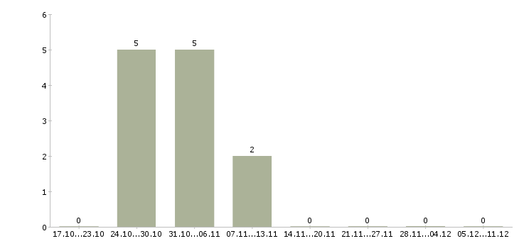 Работа бухгалтер на банковские операции Татарстан - Число вакансий Татарстан по специальности бухгалтер на банковские операции за 2 месяца