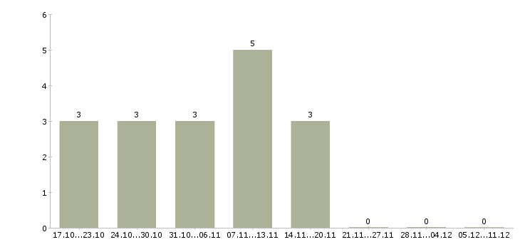 Работа рабочие сантехники Татарстан - Число вакансий Татарстан по специальности рабочие сантехники за 2 месяца