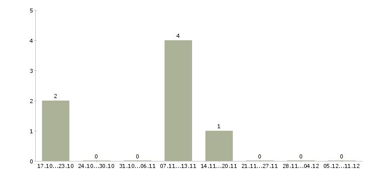 Работа специалист интернет магазина Удмуртия - Число вакансий Удмуртия по специальности специалист интернет магазина за 2 месяца
