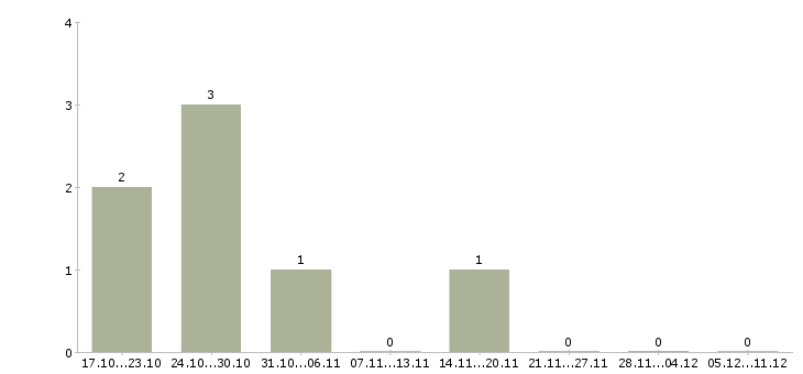 Работа кассир в детский магазин Чувашия - Число вакансий Чувашия по специальности кассир в детский магазин за 2 месяца