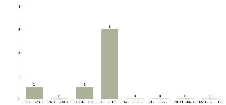 Работа электрогазосварщик ручной сварки Чувашия - Число вакансий Чувашия по специальности электрогазосварщик ручной сварки за 2 месяца
