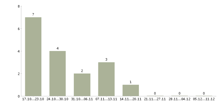Работа доход и карьера Якутия - Число вакансий Якутия по специальности доход и карьера за 2 месяца