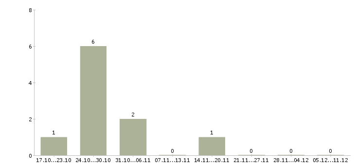 Работа менеджер по продажам в автосалон в Архангельске - Число вакансий в Архангельске по специальности менеджер по продажам в автосалон за 2 месяца