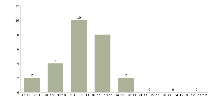 Работа сборщик техники в Астрахани - Число вакансий в Астрахани по специальности сборщик техники за 2 месяца