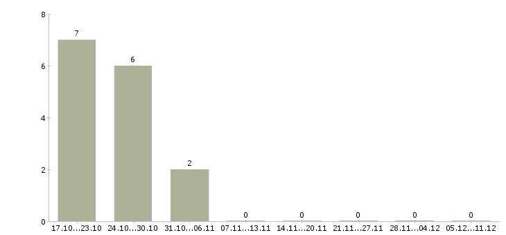 Работа менеджер по организации мероприятий в Брянске - Число вакансий в Брянске по специальности менеджер по организации мероприятий за 2 месяца