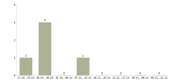 Работа консультант на парфюмерию в Владивостоке - Число вакансий в Владивостоке по специальности консультант на парфюмерию за 2 месяца
