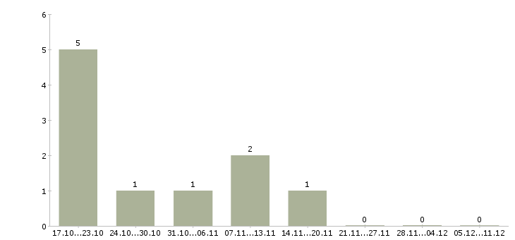 Работа специалист по развитию и обучению в Владикавказе - Число вакансий в Владикавказе по специальности специалист по развитию и обучению за 2 месяца