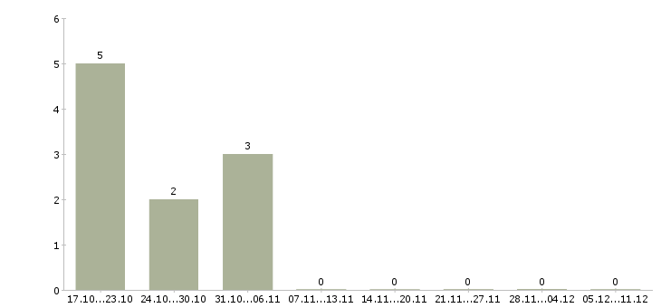 Работа менеджер в коммерческий отдел в Вологде - Число вакансий в Вологде по специальности менеджер в коммерческий отдел за 2 месяца