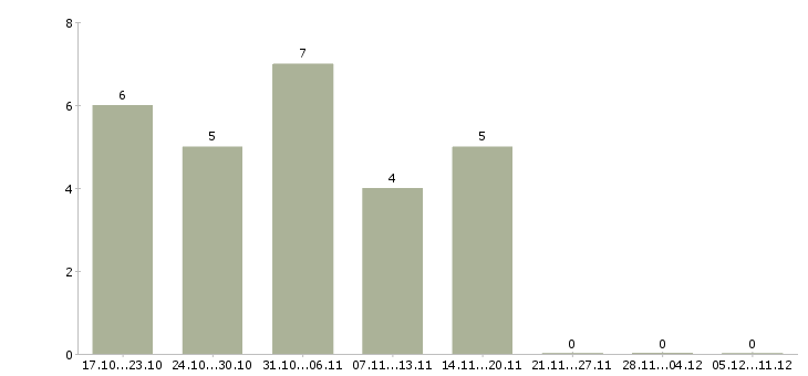 Работа региональный директор по развитию в Воронеже - Число вакансий в Воронеже по специальности региональный директор по развитию за 2 месяца