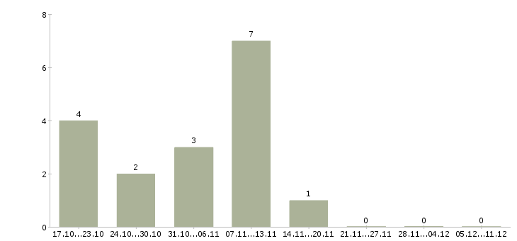 Работа инженер службы эксплуатации в Екатеринбурге - Число вакансий в Екатеринбурге по специальности инженер службы эксплуатации за 2 месяца