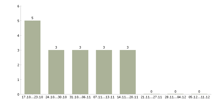 Работа начальник коммерческого отдела в Екатеринбурге - Число вакансий в Екатеринбурге по специальности начальник коммерческого отдела за 2 месяца