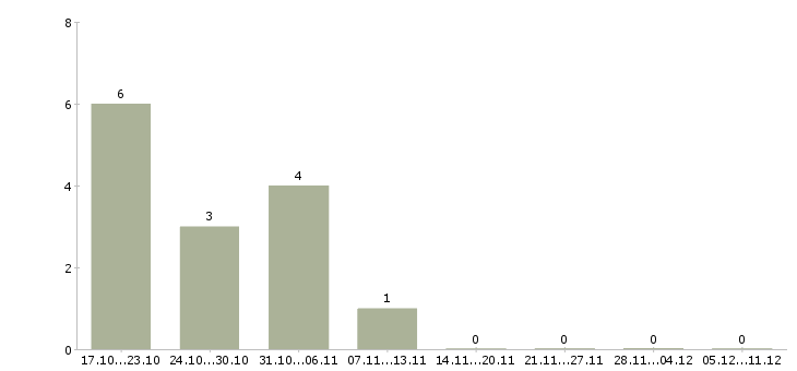 Работа менеджер по текстилю в Иваново - Число вакансий в Иваново по специальности менеджер по текстилю за 2 месяца