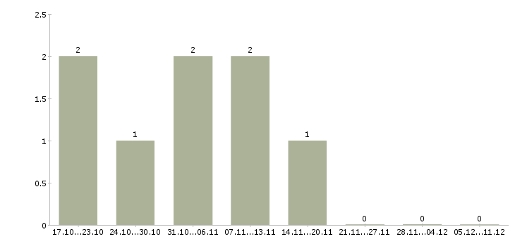 Работа руководитель клиентского отдела в Иваново - Число вакансий в Иваново по специальности руководитель клиентского отдела за 2 месяца