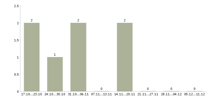 Работа организационный менеджер в Ижевске - Число вакансий в Ижевске по специальности организационный менеджер за 2 месяца
