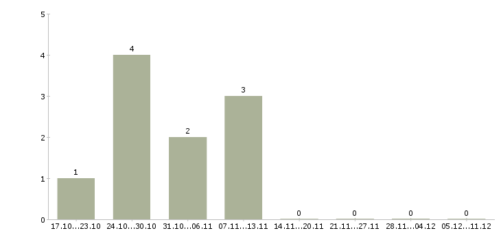Работа разнорабочие на вахтовый метод работы в Ижевске - Число вакансий в Ижевске по специальности разнорабочие на вахтовый метод работы за 2 месяца