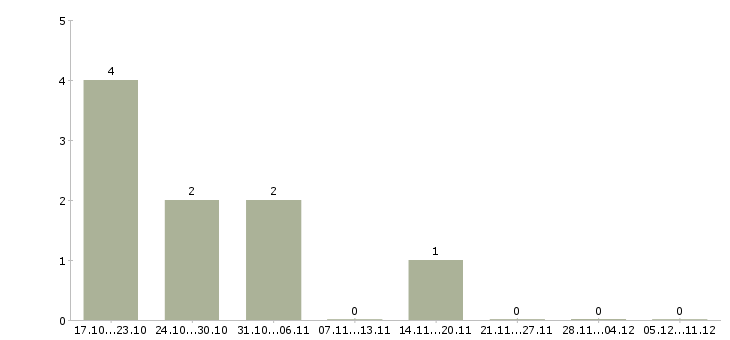 Работа логист на склад в Иркутске - Число вакансий в Иркутске по специальности логист на склад за 2 месяца
