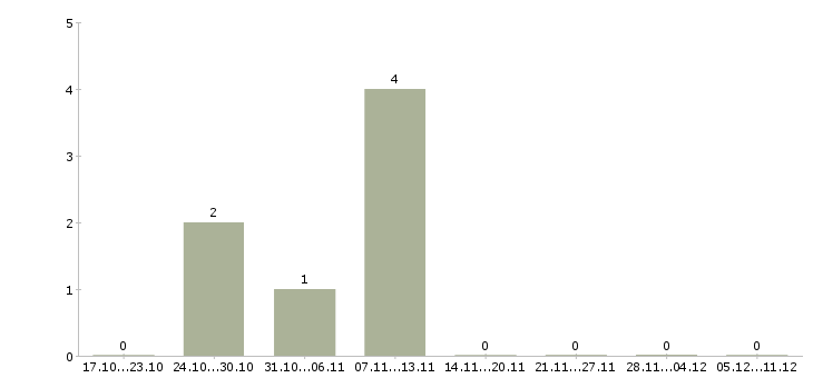 Работа логист склада в Казани - Число вакансий в Казани по специальности логист склада за 2 месяца