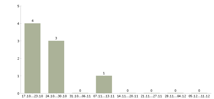 Работа менеджер по продажам инструмента в Калининграде - Число вакансий в Калининграде по специальности менеджер по продажам инструмента за 2 месяца
