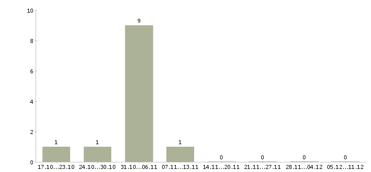 Работа бухгалтер осно в Кирове - Число вакансий в Кирове по специальности бухгалтер осно за 2 месяца