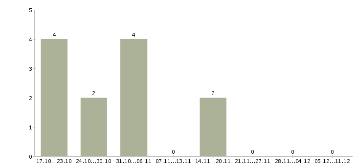 Работа менеджер по операциям в Кирове - Число вакансий в Кирове по специальности менеджер по операциям за 2 месяца